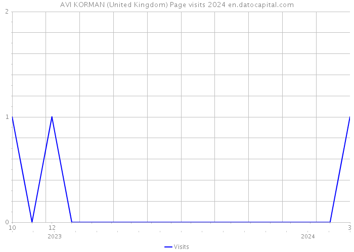 AVI KORMAN (United Kingdom) Page visits 2024 