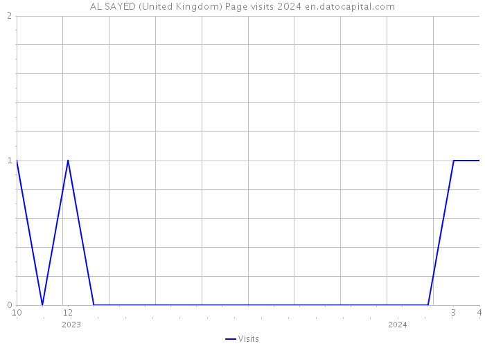 AL SAYED (United Kingdom) Page visits 2024 