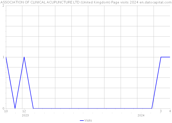 ASSOCIATION OF CLINICAL ACUPUNCTURE LTD (United Kingdom) Page visits 2024 
