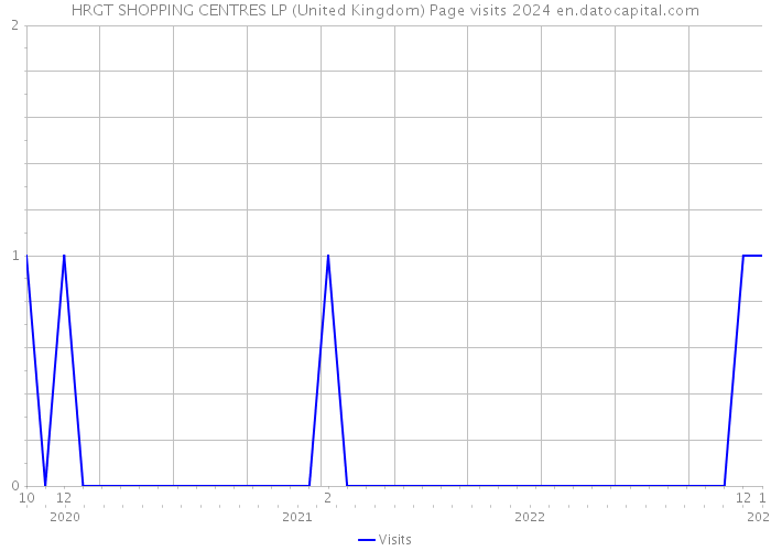 HRGT SHOPPING CENTRES LP (United Kingdom) Page visits 2024 