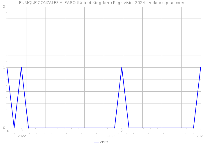 ENRIQUE GONZALEZ ALFARO (United Kingdom) Page visits 2024 