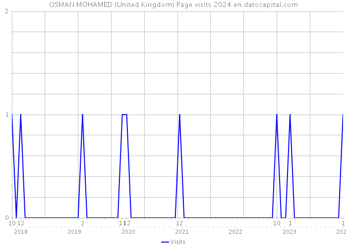 OSMAN MOHAMED (United Kingdom) Page visits 2024 