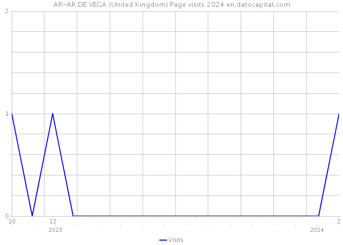 AR-AR DE VEGA (United Kingdom) Page visits 2024 