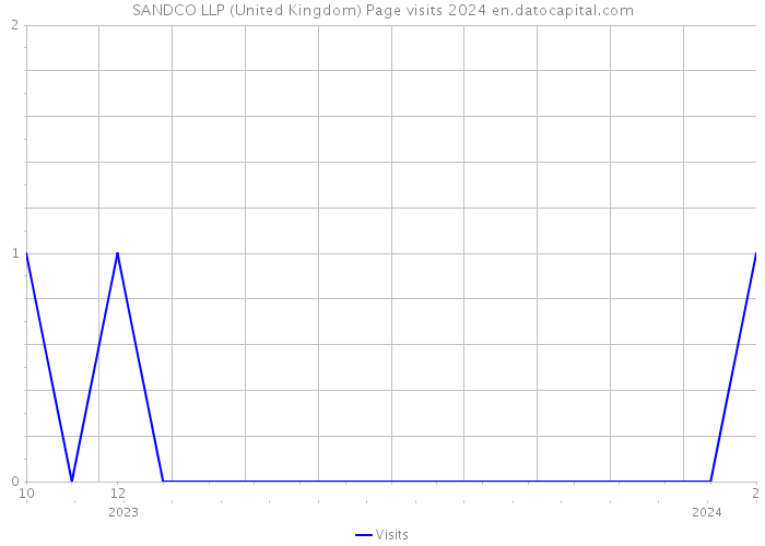 SANDCO LLP (United Kingdom) Page visits 2024 