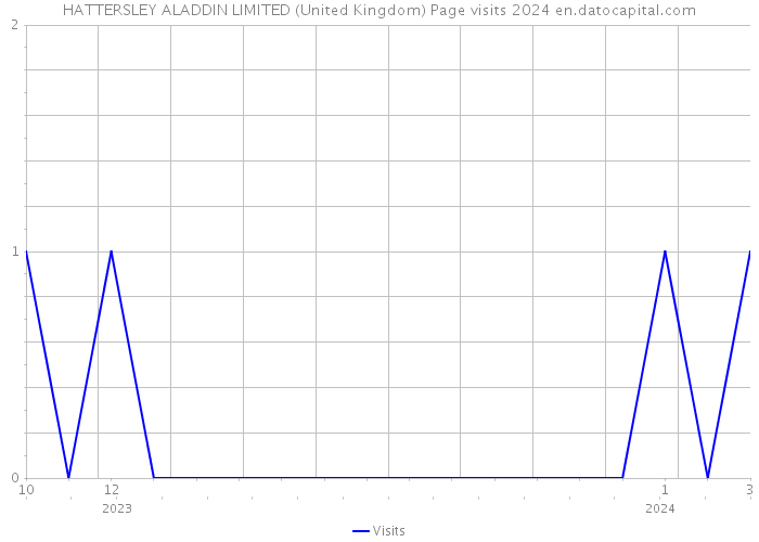 HATTERSLEY ALADDIN LIMITED (United Kingdom) Page visits 2024 