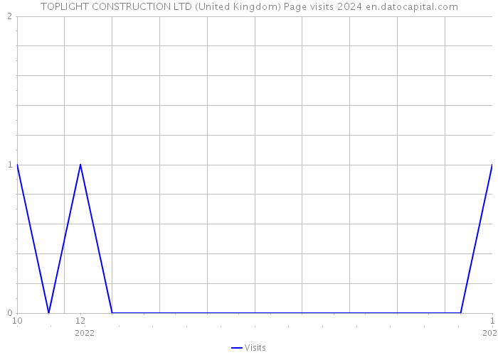 TOPLIGHT CONSTRUCTION LTD (United Kingdom) Page visits 2024 