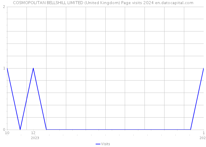 COSMOPOLITAN BELLSHILL LIMITED (United Kingdom) Page visits 2024 