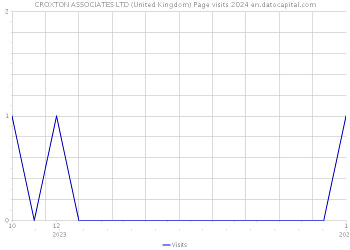 CROXTON ASSOCIATES LTD (United Kingdom) Page visits 2024 