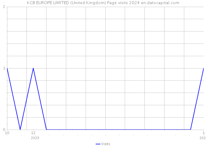 KCB EUROPE LIMITED (United Kingdom) Page visits 2024 