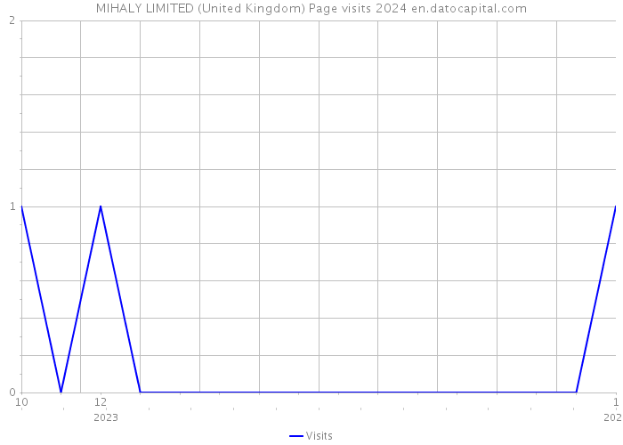 MIHALY LIMITED (United Kingdom) Page visits 2024 