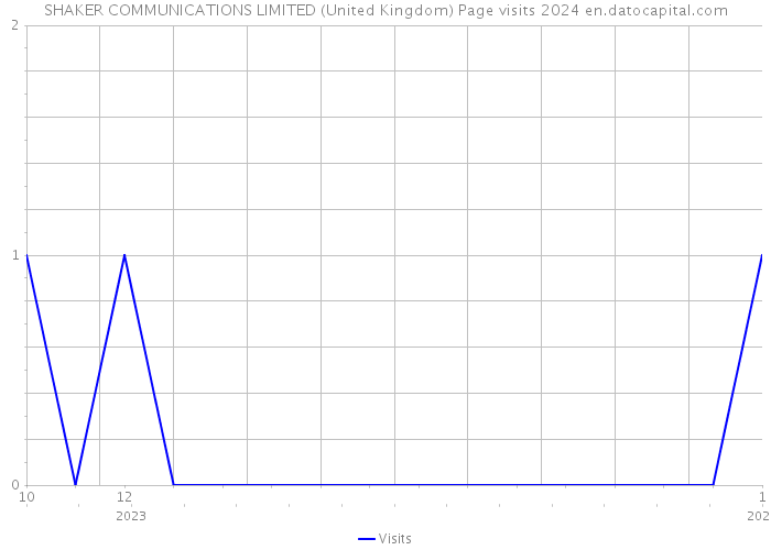 SHAKER COMMUNICATIONS LIMITED (United Kingdom) Page visits 2024 