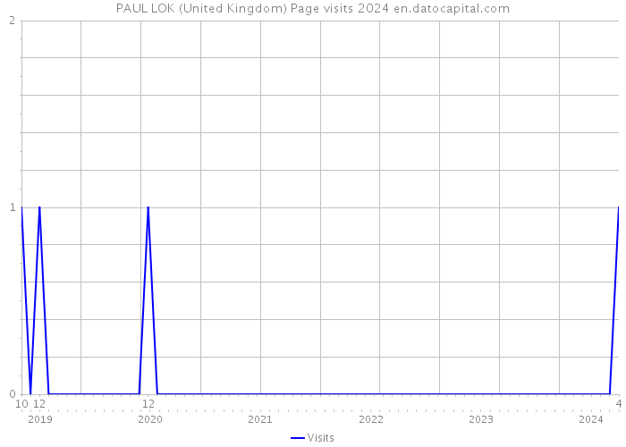 PAUL LOK (United Kingdom) Page visits 2024 