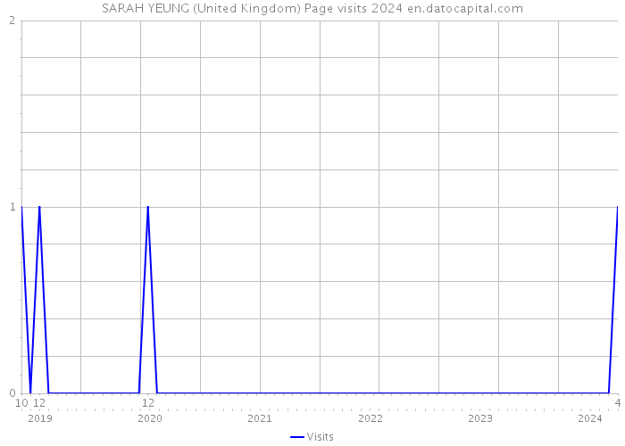 SARAH YEUNG (United Kingdom) Page visits 2024 