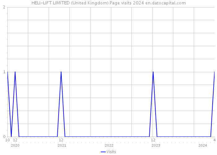 HELI-LIFT LIMITED (United Kingdom) Page visits 2024 
