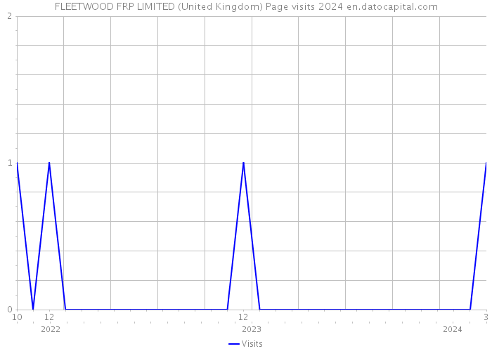 FLEETWOOD FRP LIMITED (United Kingdom) Page visits 2024 