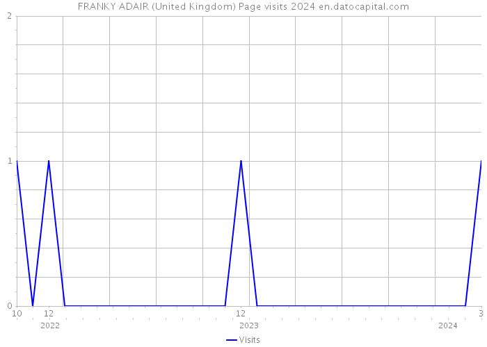 FRANKY ADAIR (United Kingdom) Page visits 2024 
