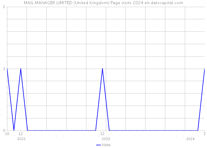 MAIL MANAGER LIMITED (United Kingdom) Page visits 2024 