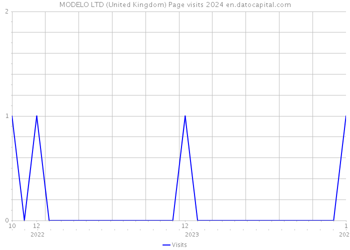 MODELO LTD (United Kingdom) Page visits 2024 