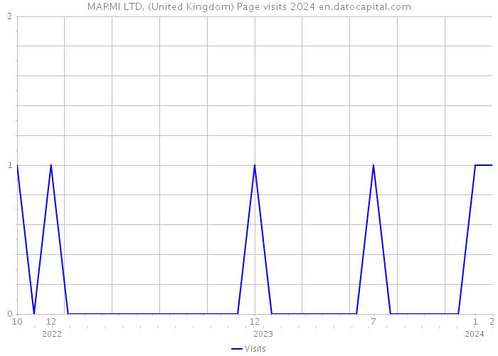 MARMI LTD. (United Kingdom) Page visits 2024 
