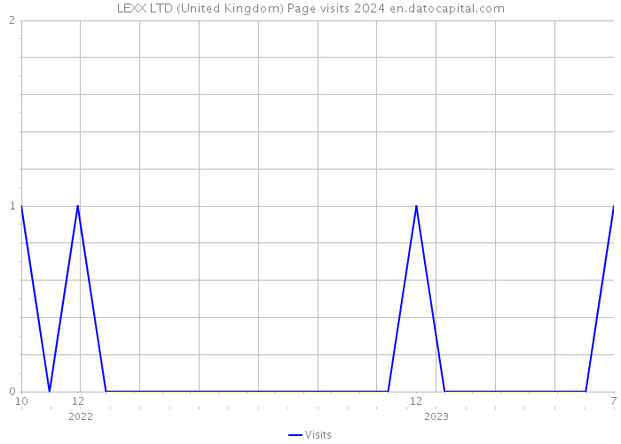 LEXX LTD (United Kingdom) Page visits 2024 