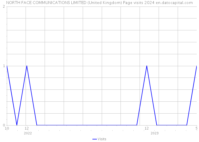 NORTH FACE COMMUNICATIONS LIMITED (United Kingdom) Page visits 2024 