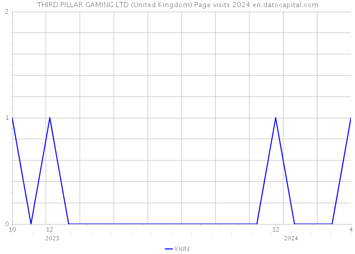 THIRD PILLAR GAMING LTD (United Kingdom) Page visits 2024 