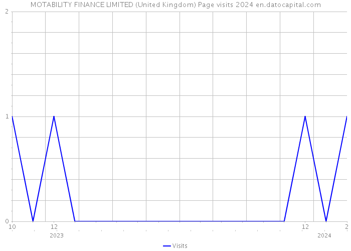 MOTABILITY FINANCE LIMITED (United Kingdom) Page visits 2024 