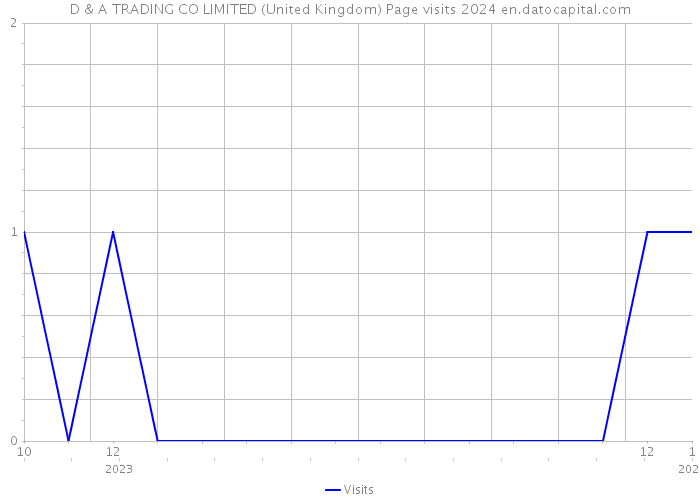 D & A TRADING CO LIMITED (United Kingdom) Page visits 2024 