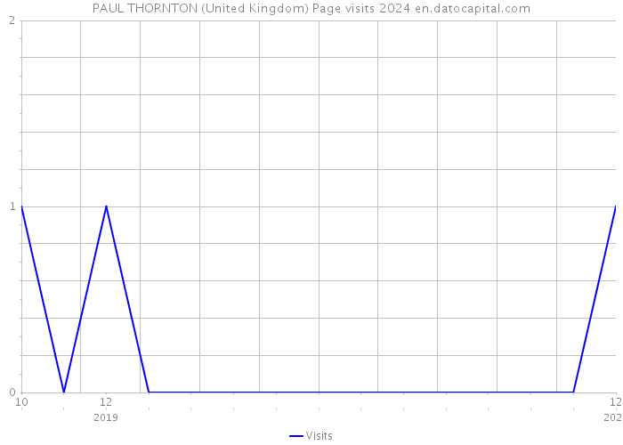 PAUL THORNTON (United Kingdom) Page visits 2024 