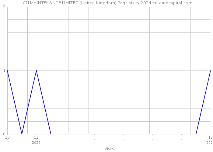 LCN MAINTENANCE LIMITED (United Kingdom) Page visits 2024 
