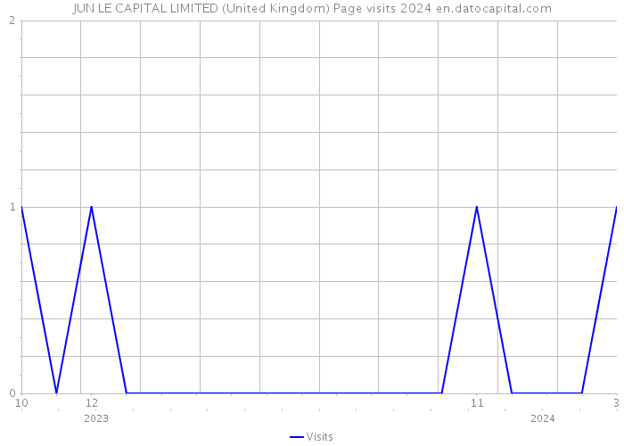 JUN LE CAPITAL LIMITED (United Kingdom) Page visits 2024 