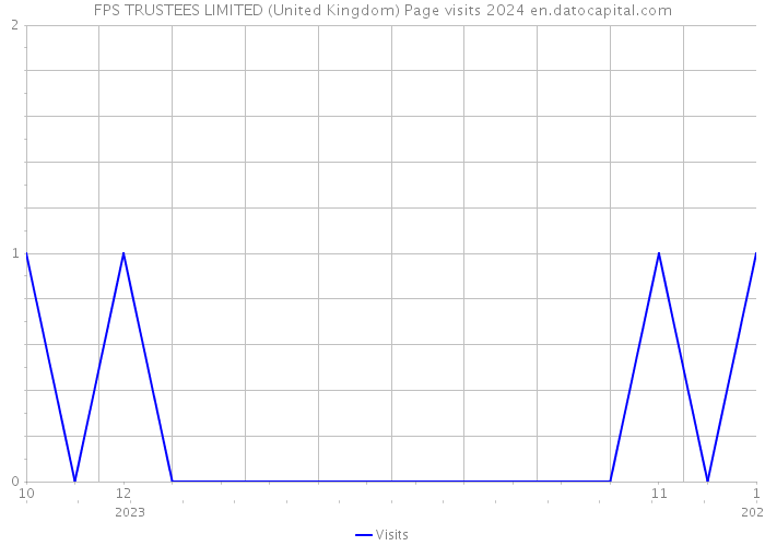 FPS TRUSTEES LIMITED (United Kingdom) Page visits 2024 