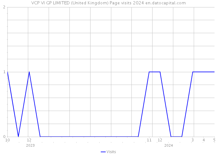 VCP VI GP LIMITED (United Kingdom) Page visits 2024 