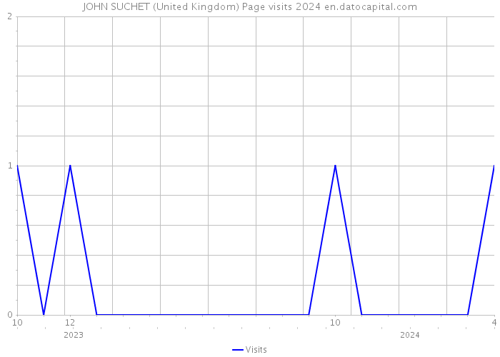 JOHN SUCHET (United Kingdom) Page visits 2024 