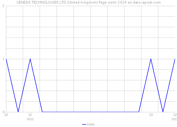 GENESIS TECHNOLOGIES LTD (United Kingdom) Page visits 2024 