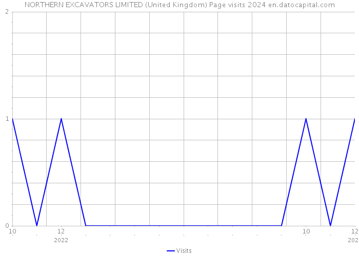 NORTHERN EXCAVATORS LIMITED (United Kingdom) Page visits 2024 