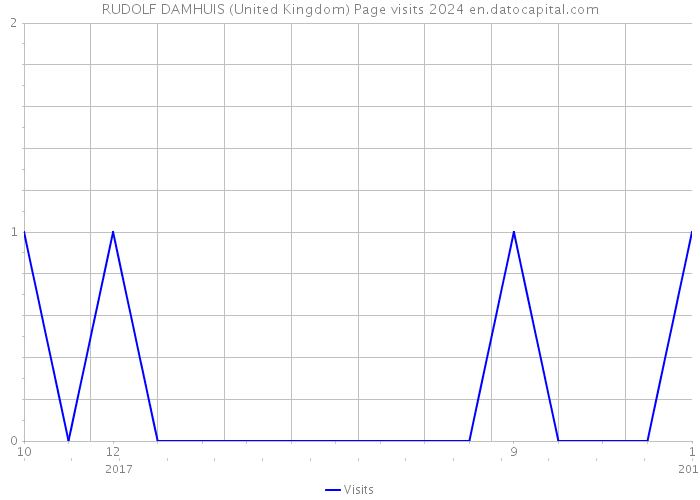 RUDOLF DAMHUIS (United Kingdom) Page visits 2024 