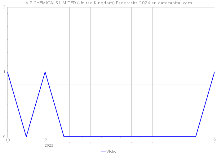 A P CHEMICALS LIMITED (United Kingdom) Page visits 2024 