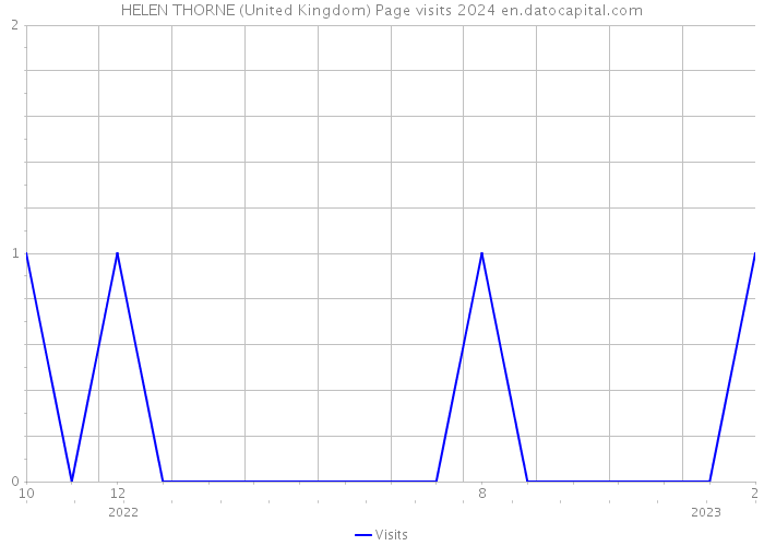 HELEN THORNE (United Kingdom) Page visits 2024 