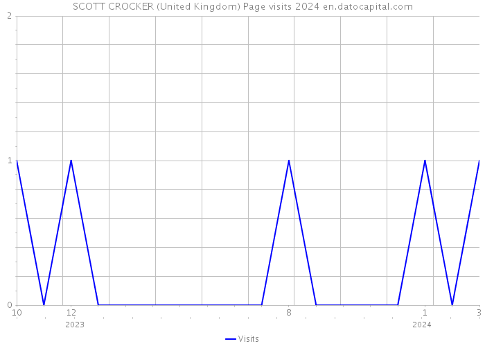 SCOTT CROCKER (United Kingdom) Page visits 2024 