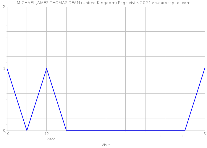 MICHAEL JAMES THOMAS DEAN (United Kingdom) Page visits 2024 