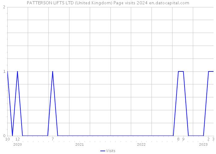 PATTERSON LIFTS LTD (United Kingdom) Page visits 2024 