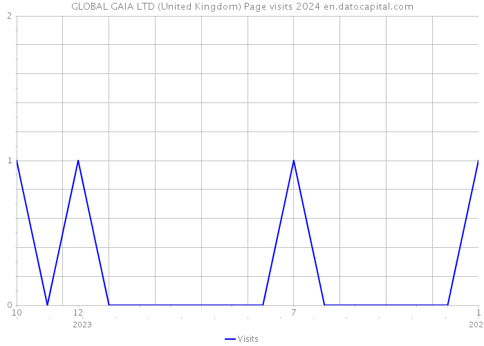 GLOBAL GAIA LTD (United Kingdom) Page visits 2024 