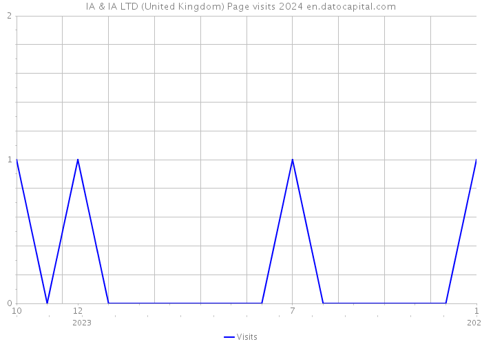 IA & IA LTD (United Kingdom) Page visits 2024 