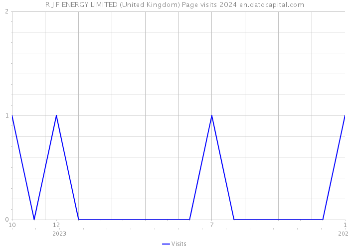 R J F ENERGY LIMITED (United Kingdom) Page visits 2024 