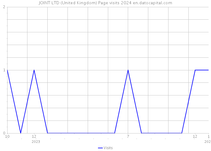 JOINT LTD (United Kingdom) Page visits 2024 
