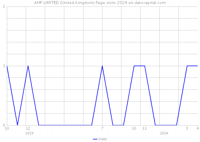 AHP LIMITED (United Kingdom) Page visits 2024 