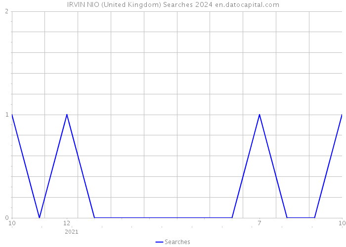 IRVIN NIO (United Kingdom) Searches 2024 