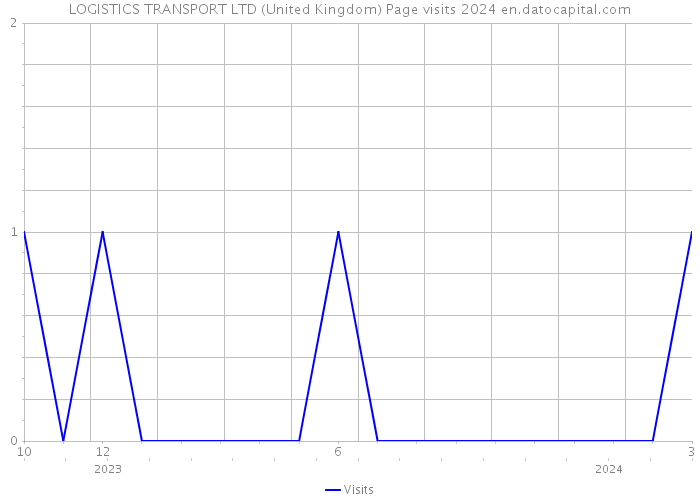 LOGISTICS TRANSPORT LTD (United Kingdom) Page visits 2024 