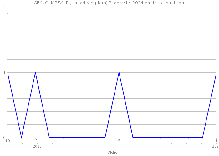 GEKKO IMPEX LP (United Kingdom) Page visits 2024 